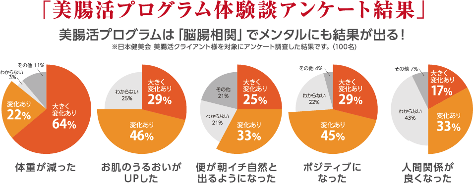 美腸活プログラム体験談アンケート結果