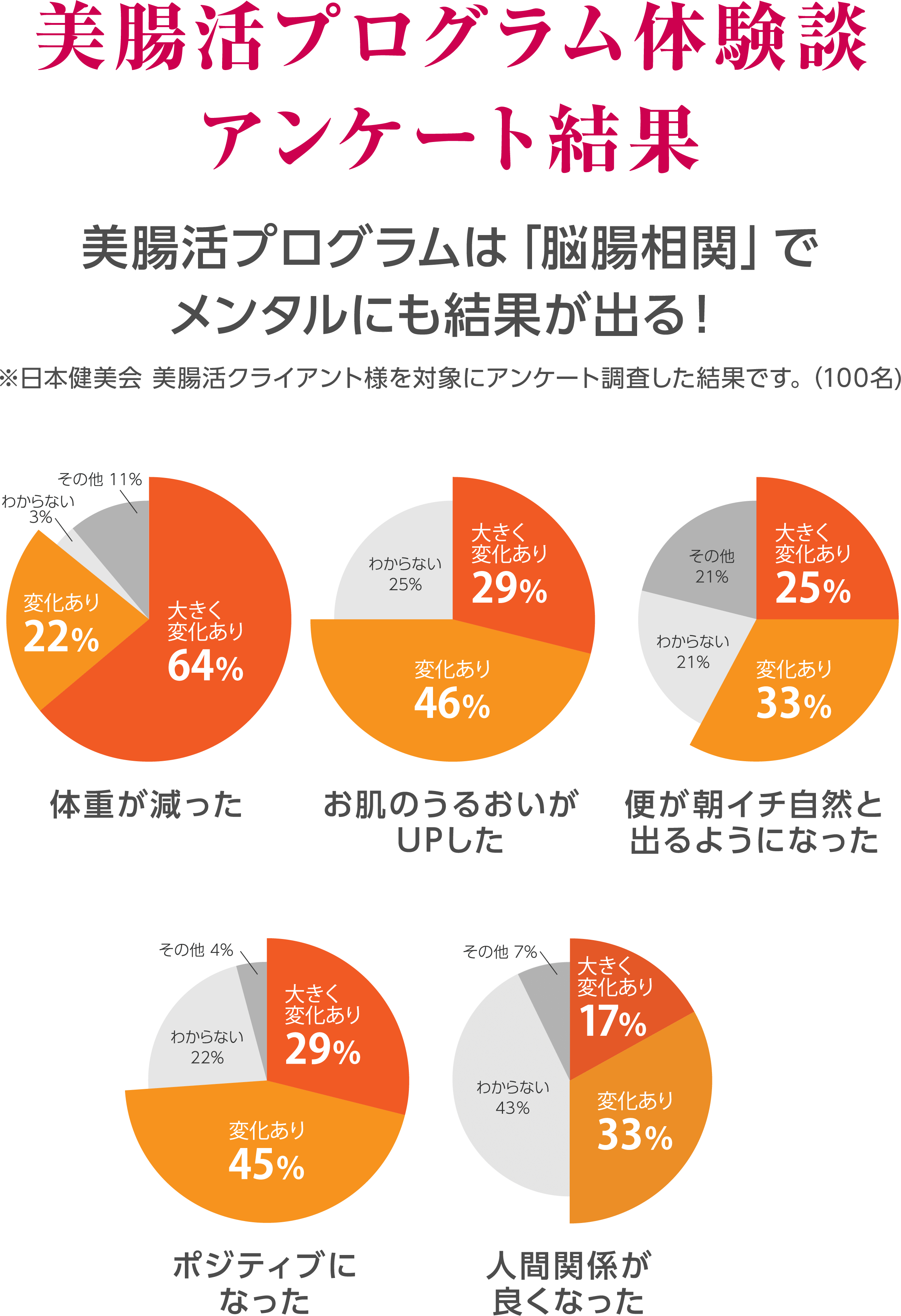 美腸活プログラム体験談アンケート結果